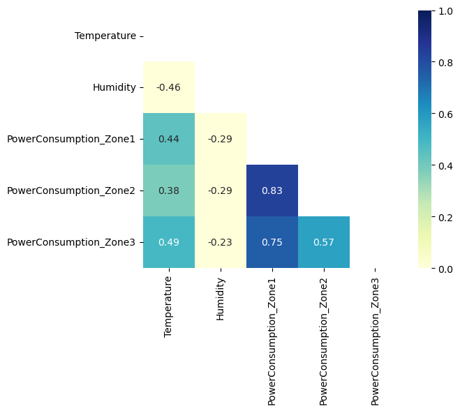 analyse de la corrélation entre les variables du dataset