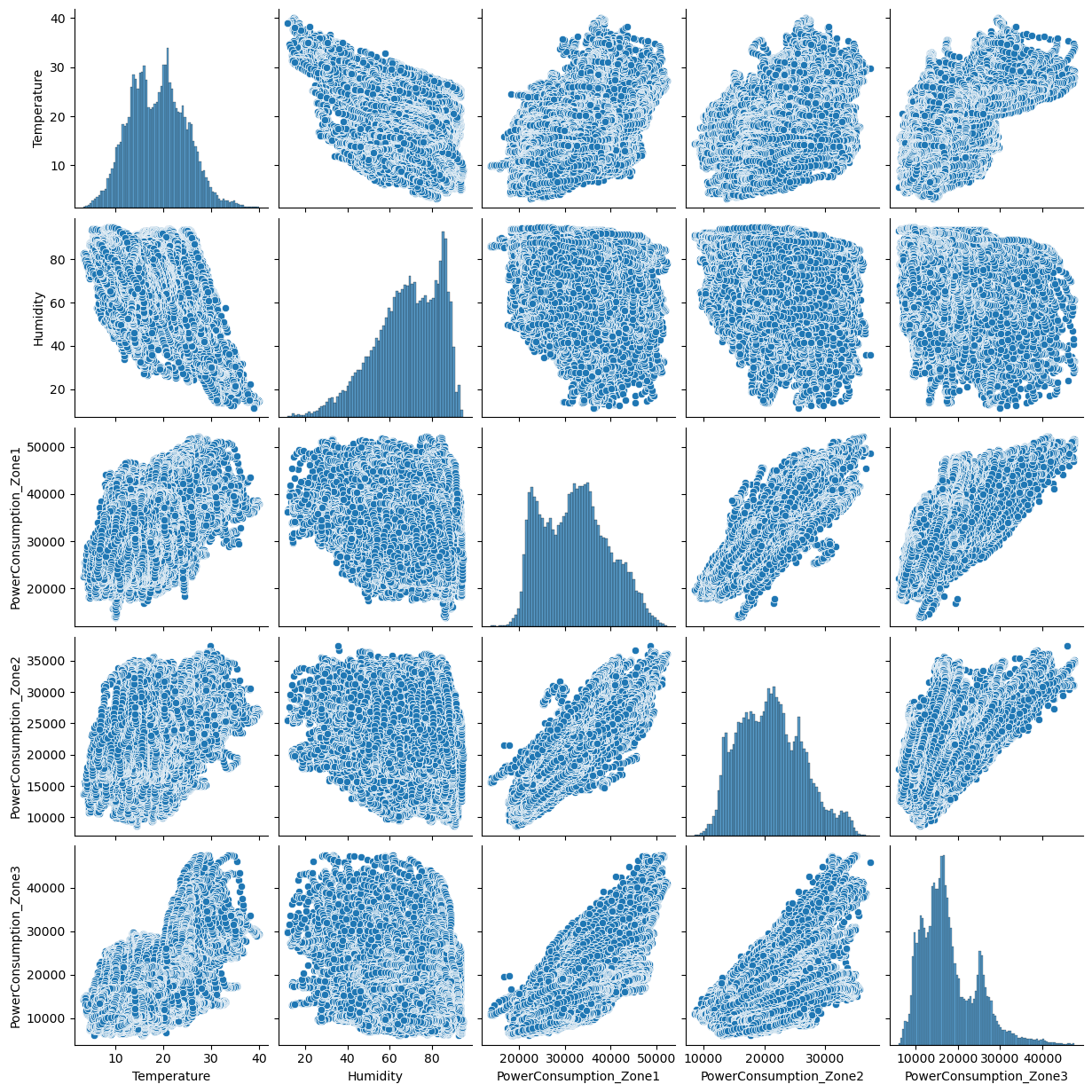 analyse graphique des variables du dataset